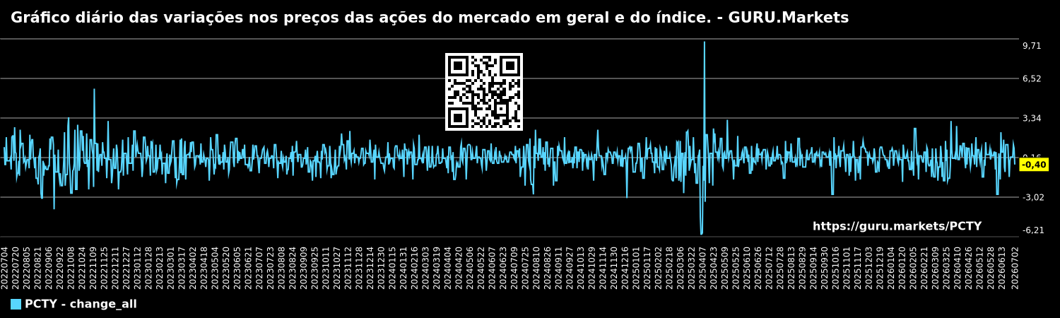 Gráfico diário das variações nos preços das ações do mercado em geral e do índice. - GURU.Markets